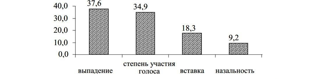 modifikatsii_vospr_bel_sogl.jpg